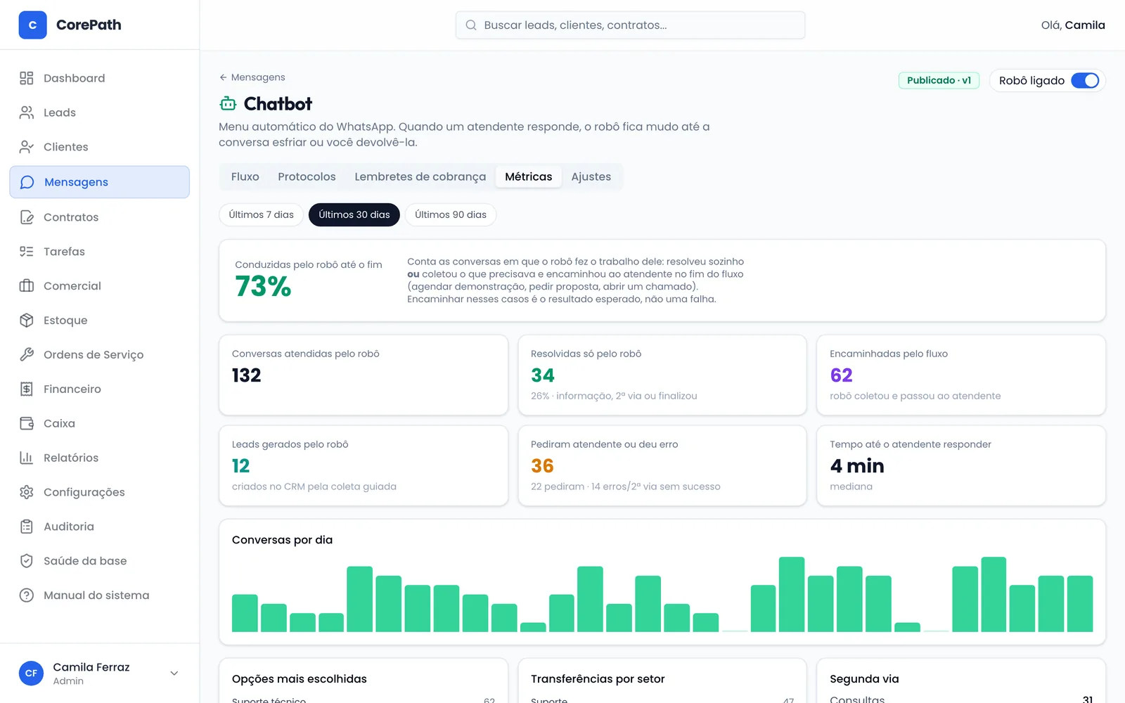 Métricas do chatbot: conversas conduzidas pelo robô, resolvidas, encaminhadas e leads gerados